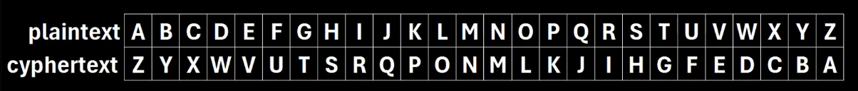 Atbash Cipher Darkmode Process